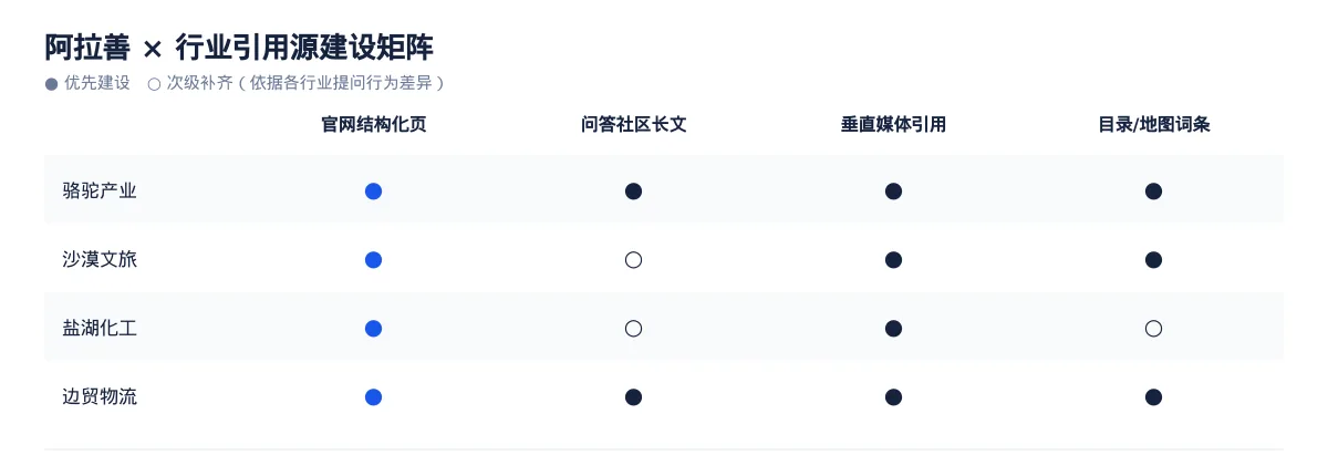 阿拉善GEO 优化怎么做:骆驼产业企业的 AI 搜索可见度提升方案 - 第3张 - 文杰GEO优化 阿拉善GEO 优化怎么做:骆驼产业企业的 AI 搜索可见度提升方案 - 第3张