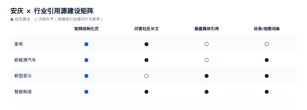 安庆AI 搜索优化全指南:家电、新能源汽车、新型显示和智能制造如何被 AI 答案引用 - 第3张 - 文杰GEO优化 安庆AI 搜索优化全指南:家电、新能源汽车、新型显示和智能制造如何被 AI 答案引用 - 第3张