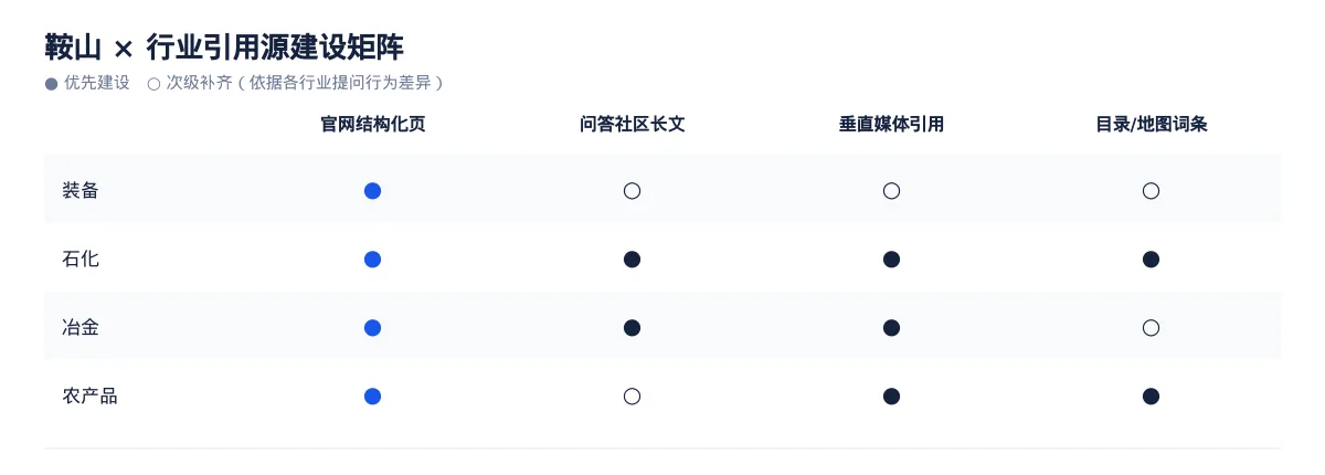 鞍山GEO 优化实操:从装备问题库到内容资产 - 第3张 - 文杰GEO优化 鞍山GEO 优化实操:从装备问题库到内容资产 - 第3张