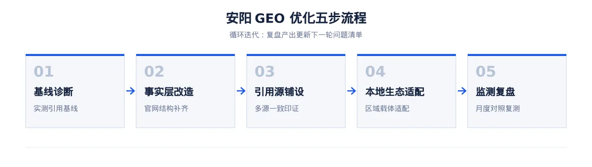 安阳GEO 优化怎么做:食品制造企业的 AI 搜索可见度提升方案 - 第2张 - 文杰GEO优化 安阳GEO 优化怎么做:食品制造企业的 AI 搜索可见度提升方案 - 第2张