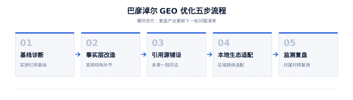 巴彦淖尔生成式引擎优化(GEO):河套小麦加工行业落地路径与案例拆解 - 第2张 - 文杰GEO优化 巴彦淖尔生成式引擎优化(GEO):河套小麦加工行业落地路径与案例拆解 - 第2张