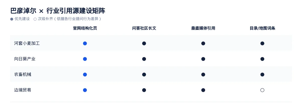 巴彦淖尔生成式引擎优化(GEO):河套小麦加工行业落地路径与案例拆解 - 第3张 - 文杰GEO优化 巴彦淖尔生成式引擎优化(GEO):河套小麦加工行业落地路径与案例拆解 - 第3张