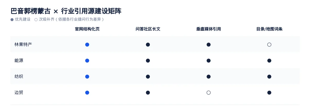 巴音郭楞蒙古GEO 优化:林果特产与能源区域品牌如何进入 AI 答案 - 第3张 - 文杰GEO优化 巴音郭楞蒙古GEO 优化:林果特产与能源区域品牌如何进入 AI 答案 - 第3张