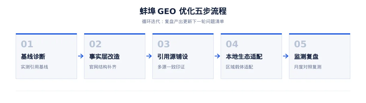 蚌埠GEO 优化实操:从家电问题库到内容资产 - 第2张 - 文杰GEO优化 蚌埠GEO 优化实操:从家电问题库到内容资产 - 第2张