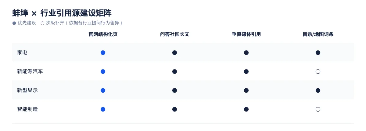 蚌埠GEO 优化实操:从家电问题库到内容资产 - 第3张 - 文杰GEO优化 蚌埠GEO 优化实操:从家电问题库到内容资产 - 第3张