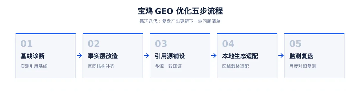 宝鸡AI 搜索优化全指南:能源化工、装备制造、文化旅游和半导体如何被 AI 答案引用 - 第2张 - 文杰GEO优化 宝鸡AI 搜索优化全指南:能源化工、装备制造、文化旅游和半导体如何被 AI 答案引用 - 第2张