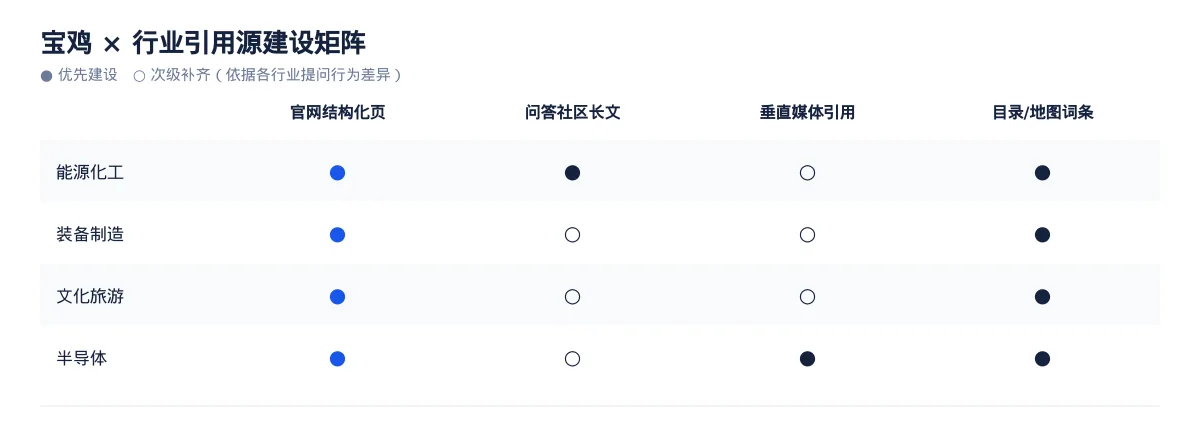 宝鸡AI 搜索优化全指南:能源化工、装备制造、文化旅游和半导体如何被 AI 答案引用 - 第3张 - 文杰GEO优化 宝鸡AI 搜索优化全指南:能源化工、装备制造、文化旅游和半导体如何被 AI 答案引用 - 第3张
