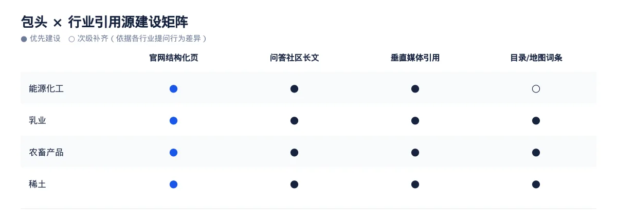包头GEO 优化实操:从能源化工问题库到内容资产 - 第3张 - 文杰GEO优化 包头GEO 优化实操:从能源化工问题库到内容资产 - 第3张