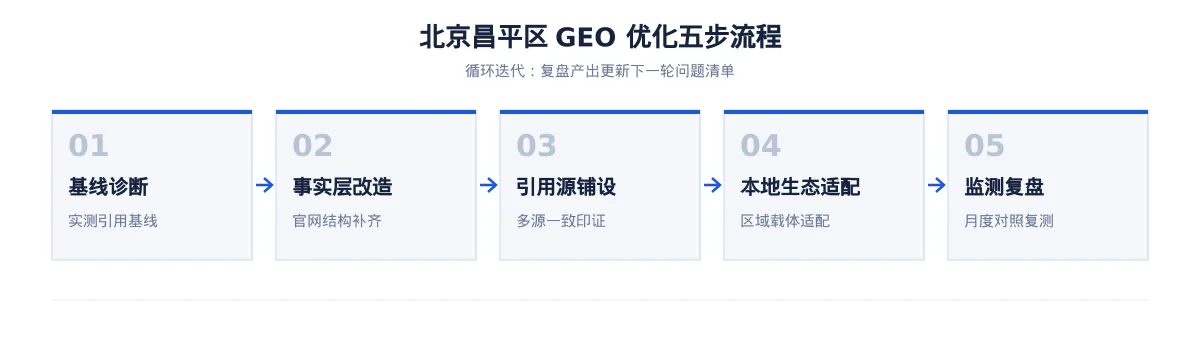 北京昌平区GEO 实操:本地金融科技、都市消费与商务服务、软件SaaS和教育培训可见度提升路径 - 第2张 - 文杰GEO优化 北京昌平区GEO 实操:本地金融科技、都市消费与商务服务、软件SaaS和教育培训可见度提升路径 - 第2张