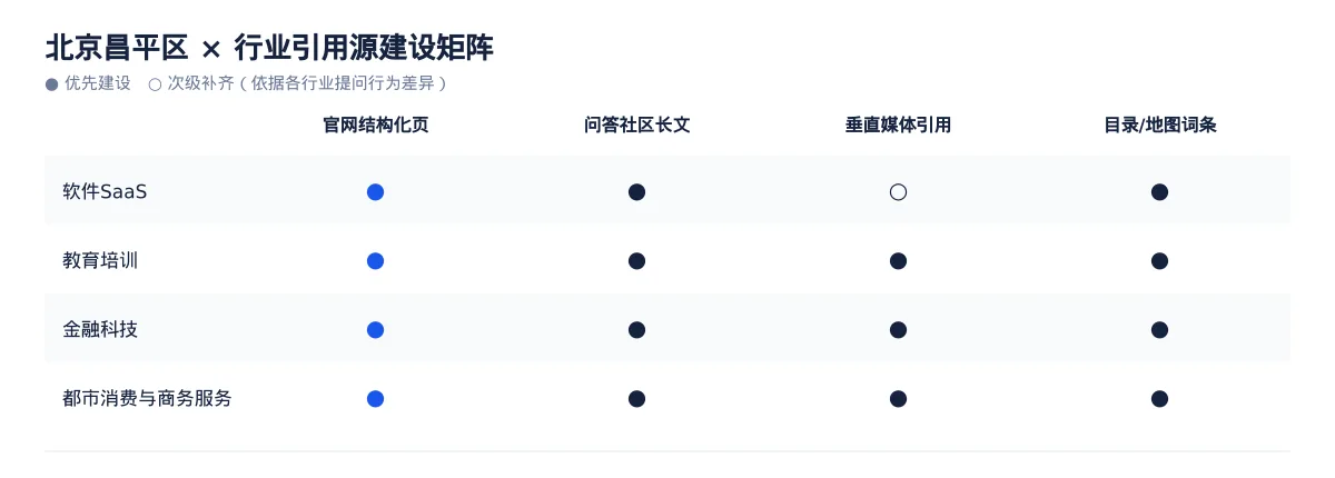 北京昌平区GEO 实操:本地金融科技、都市消费与商务服务、软件SaaS和教育培训可见度提升路径 - 第3张 - 文杰GEO优化 北京昌平区GEO 实操:本地金融科技、都市消费与商务服务、软件SaaS和教育培训可见度提升路径 - 第3张