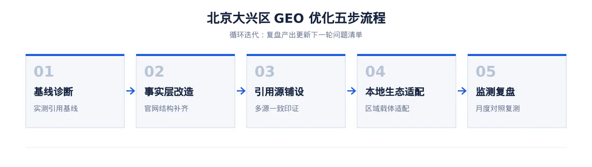 大兴区AI 搜索优化指南(北京):都市消费与商务服务行业问题库与引用建设 - 第2张 - 文杰GEO优化 大兴区AI 搜索优化指南(北京):都市消费与商务服务行业问题库与引用建设 - 第2张