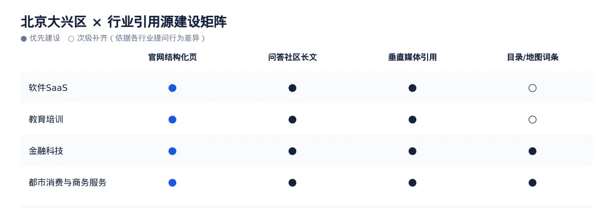 大兴区AI 搜索优化指南(北京):都市消费与商务服务行业问题库与引用建设 - 第3张 - 文杰GEO优化 大兴区AI 搜索优化指南(北京):都市消费与商务服务行业问题库与引用建设 - 第3张
