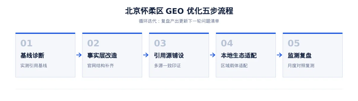 北京怀柔区GEO 实操：本地软件SaaS、教育培训、金融科技和都市消费与商务服务可见度提升路径 - 第2张