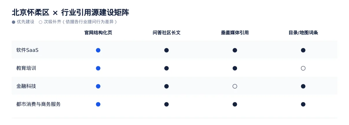 北京怀柔区GEO 实操：本地软件SaaS、教育培训、金融科技和都市消费与商务服务可见度提升路径 - 第3张