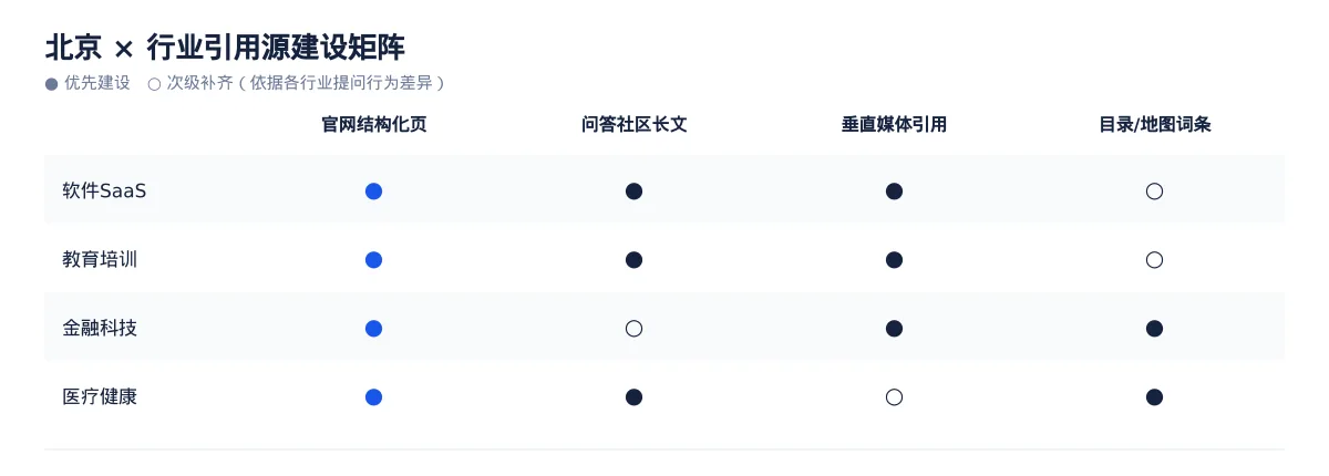 北京GEO 优化:软件SaaS与教育培训区域品牌如何进入 AI 答案 - 第3张 - 文杰GEO优化 北京GEO 优化:软件SaaS与教育培训区域品牌如何进入 AI 答案 - 第3张