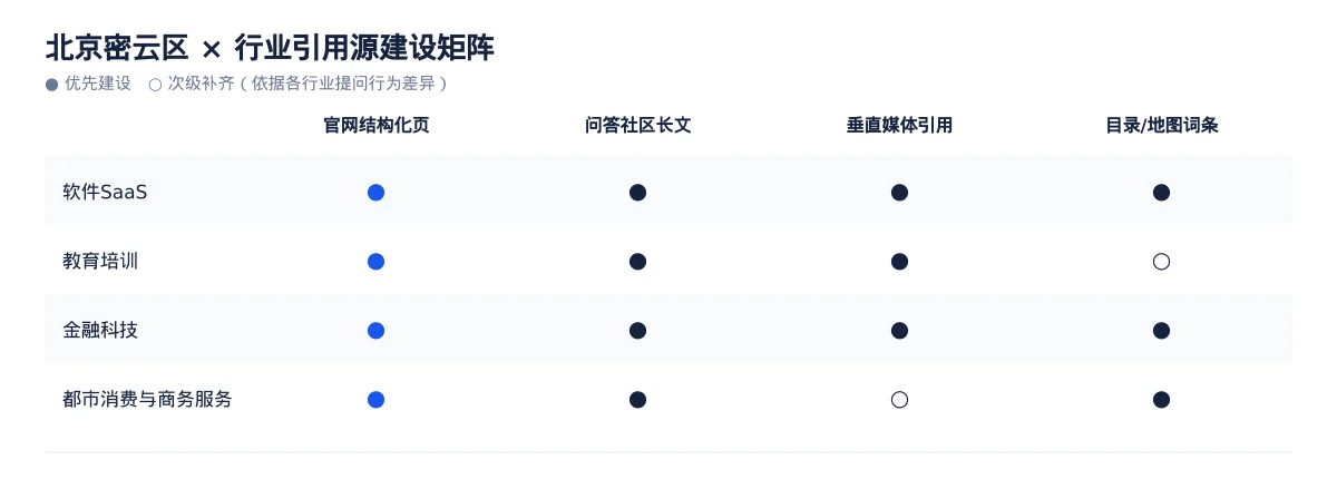 密云区AI 搜索优化指南(北京):金融科技行业问题库与引用建设 - 第3张 - 文杰GEO优化 密云区AI 搜索优化指南(北京):金融科技行业问题库与引用建设 - 第3张