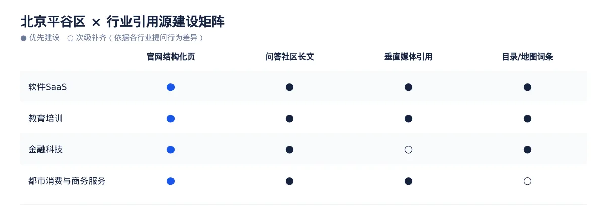 北京平谷区GEO 实操:本地教育培训、金融科技、都市消费与商务服务和软件SaaS可见度提升路径 - 第3张 - 文杰GEO优化 北京平谷区GEO 实操:本地教育培训、金融科技、都市消费与商务服务和软件SaaS可见度提升路径 - 第3张