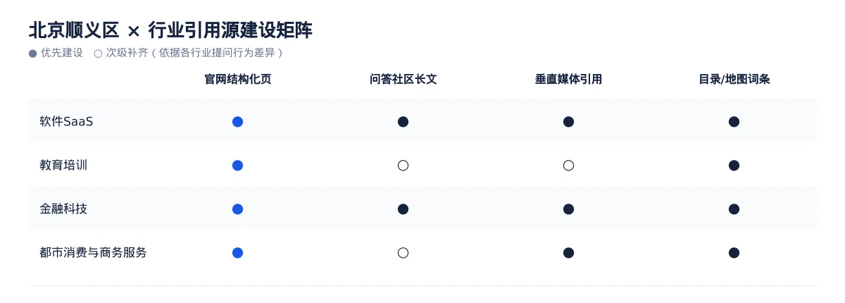北京顺义区GEO 优化:教育培训企业的区域内容怎么做 - 第3张 - 文杰GEO优化 北京顺义区GEO 优化:教育培训企业的区域内容怎么做 - 第3张