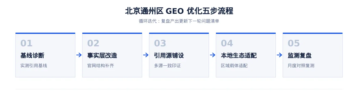 北京通州区GEO 实操：本地软件SaaS、教育培训、金融科技和都市消费与商务服务可见度提升路径 - 第2张