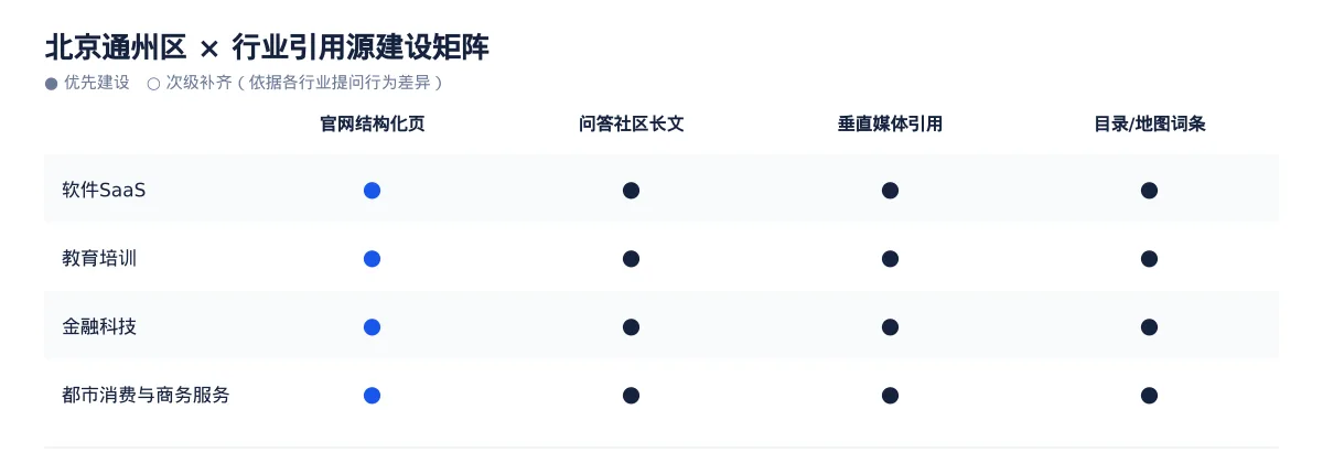 北京通州区GEO 实操：本地软件SaaS、教育培训、金融科技和都市消费与商务服务可见度提升路径 - 第3张