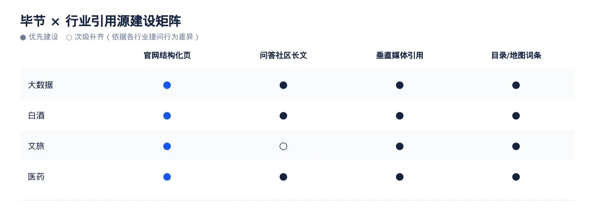 毕节GEO 优化实操:从大数据问题库到内容资产 - 第3张 - 文杰GEO优化 毕节GEO 优化实操:从大数据问题库到内容资产 - 第3张