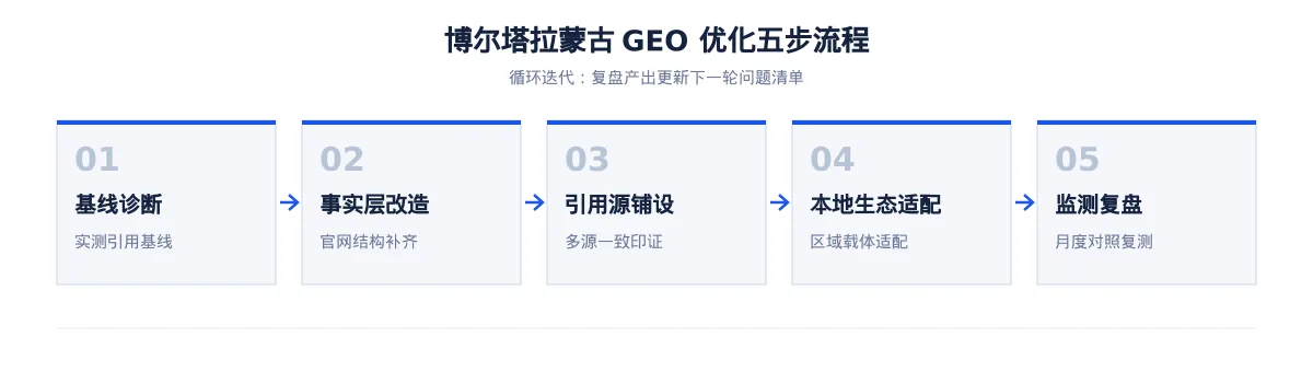 博尔塔拉蒙古生成式引擎优化(GEO):林果特产行业落地路径与案例拆解 - 第2张 - 文杰GEO优化 博尔塔拉蒙古生成式引擎优化(GEO):林果特产行业落地路径与案例拆解 - 第2张