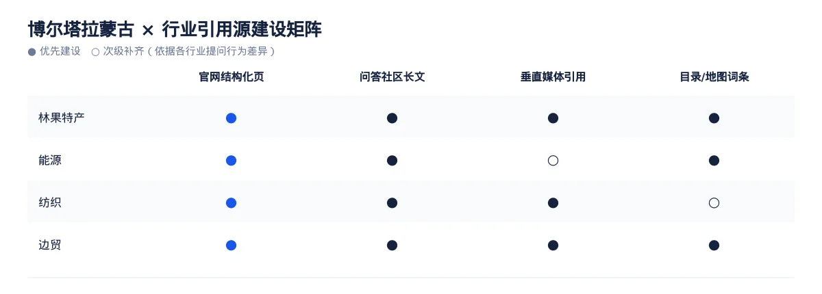 博尔塔拉蒙古生成式引擎优化(GEO):林果特产行业落地路径与案例拆解 - 第3张 - 文杰GEO优化 博尔塔拉蒙古生成式引擎优化(GEO):林果特产行业落地路径与案例拆解 - 第3张