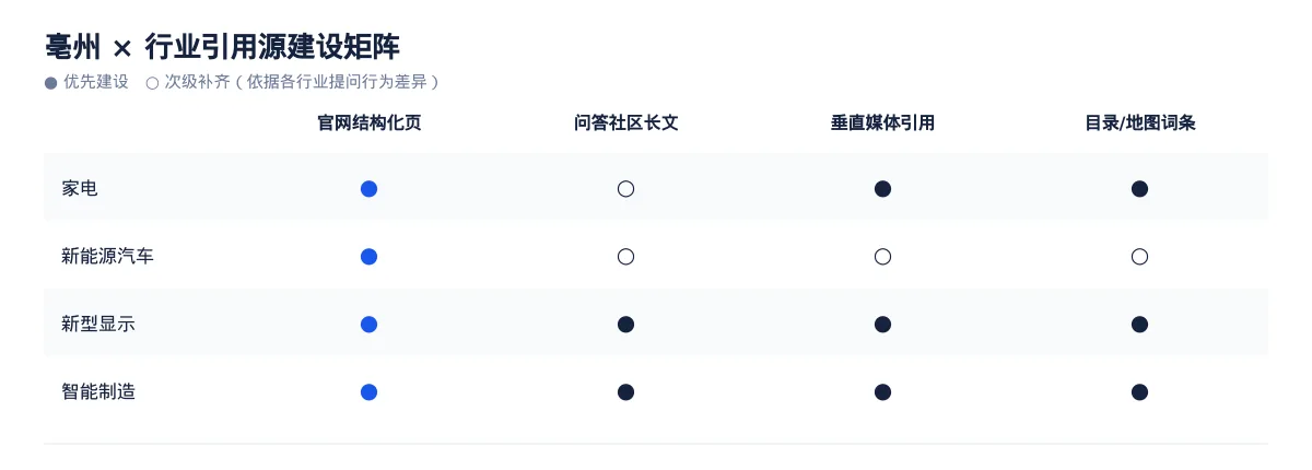 亳州GEO 优化实操:从家电问题库到内容资产 - 第3张 - 文杰GEO优化 亳州GEO 优化实操:从家电问题库到内容资产 - 第3张