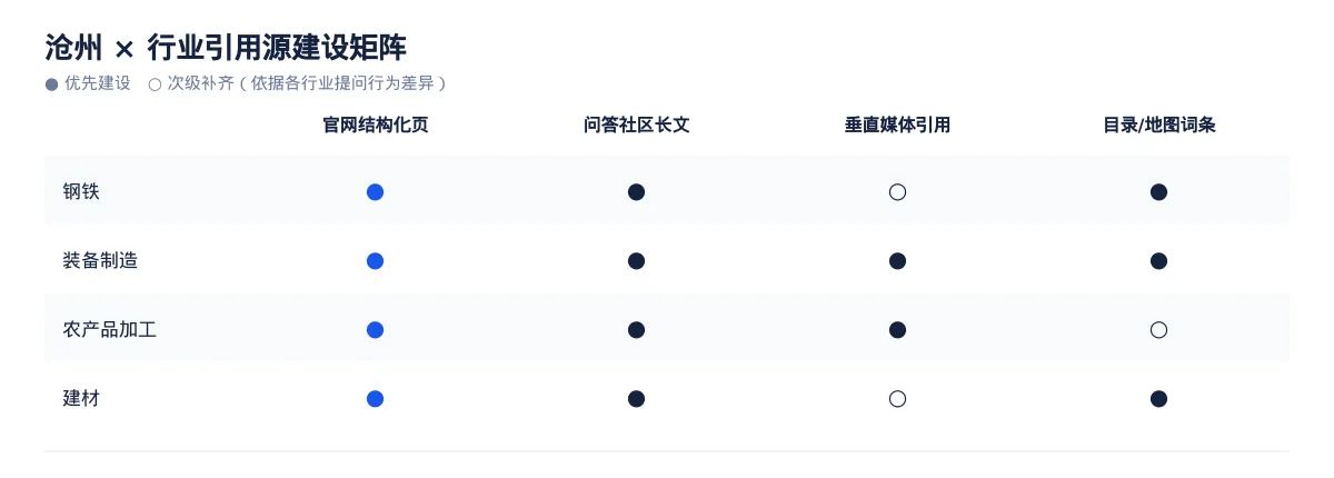 沧州GEO 优化怎么做:钢铁企业的 AI 搜索可见度提升方案 - 第3张 - 文杰GEO优化 沧州GEO 优化怎么做:钢铁企业的 AI 搜索可见度提升方案 - 第3张