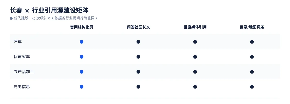 长春GEO 优化实操:从汽车问题库到内容资产 - 第3张 - 文杰GEO优化 长春GEO 优化实操:从汽车问题库到内容资产 - 第3张