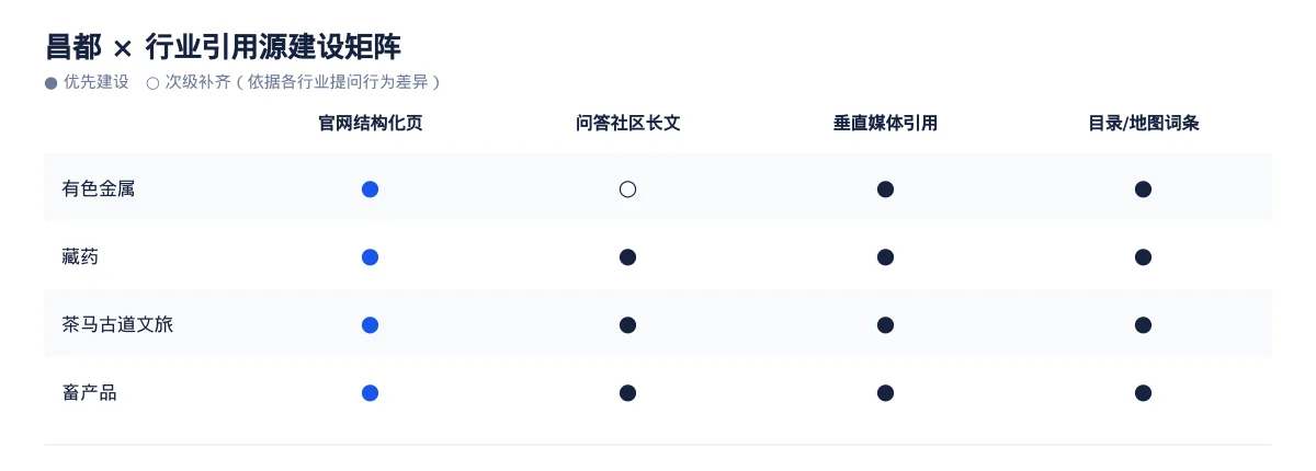 昌都GEO 优化实操：从有色金属问题库到内容资产 - 第3张