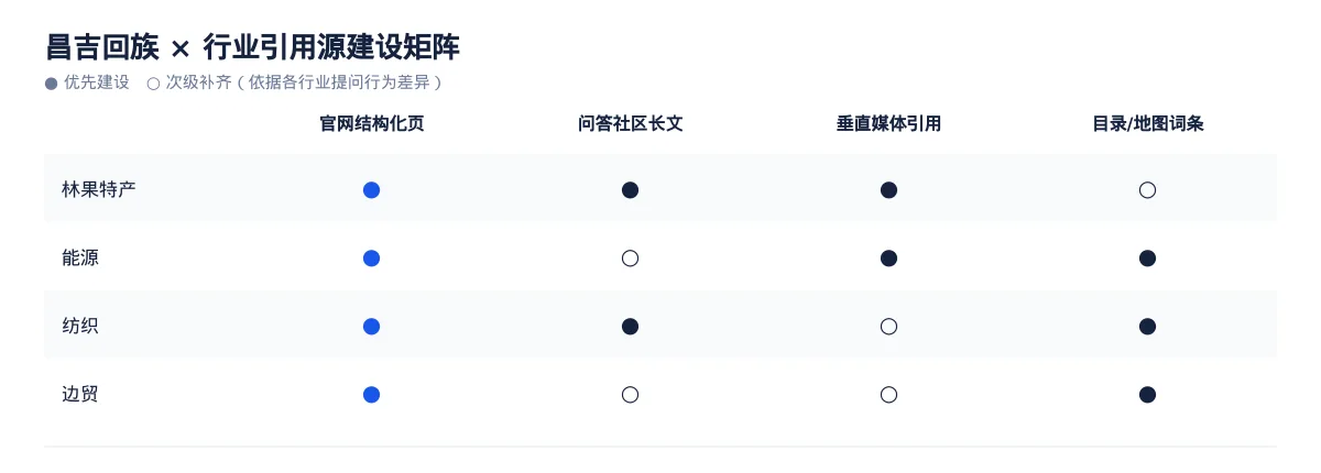 昌吉回族GEO 优化实操:从林果特产问题库到内容资产 - 第3张 - 文杰GEO优化 昌吉回族GEO 优化实操:从林果特产问题库到内容资产 - 第3张