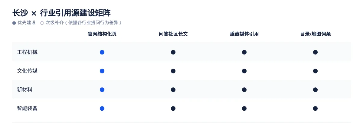 长沙AI 搜索优化全指南:工程机械、文化传媒、新材料和智能装备如何被 AI 答案引用 - 第3张 - 文杰GEO优化 长沙AI 搜索优化全指南:工程机械、文化传媒、新材料和智能装备如何被 AI 答案引用 - 第3张
