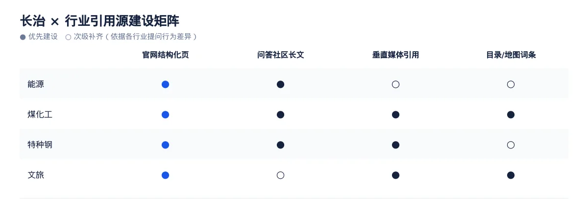 长治GEO 优化:能源与煤化工区域品牌如何进入 AI 答案 - 第3张 - 文杰GEO优化 长治GEO 优化:能源与煤化工区域品牌如何进入 AI 答案 - 第3张