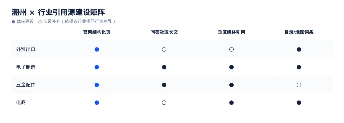 潮州AI 搜索优化全指南:外贸出口、电子制造、五金配件和电商如何被 AI 答案引用 - 第3张 - 文杰GEO优化 潮州AI 搜索优化全指南:外贸出口、电子制造、五金配件和电商如何被 AI 答案引用 - 第3张
