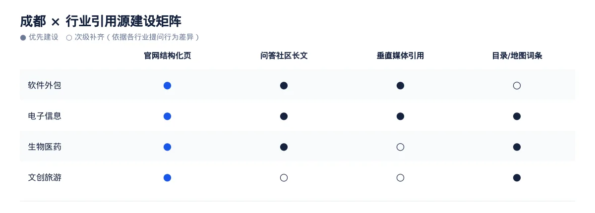 成都GEO 优化:软件外包与电子信息区域品牌如何进入 AI 答案 - 第3张 - 文杰GEO优化 成都GEO 优化:软件外包与电子信息区域品牌如何进入 AI 答案 - 第3张