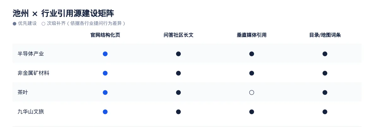 池州GEO 优化怎么做：半导体产业企业的 AI 搜索可见度提升方案 - 第3张