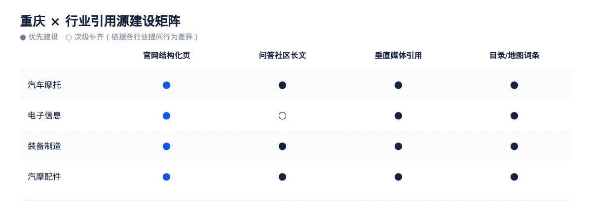 在重庆,让 AI 回答你的行业问题:汽车摩托GEO 优化指南 - 第3张 - 文杰GEO优化 在重庆,让 AI 回答你的行业问题:汽车摩托GEO 优化指南 - 第3张