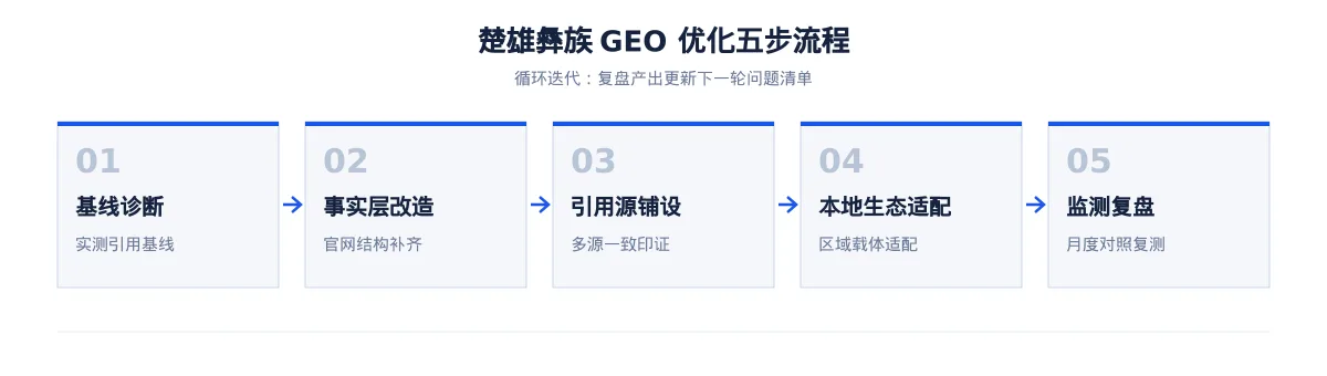 楚雄彝族GEO 优化怎么做：旅游企业的 AI 搜索可见度提升方案 - 第2张