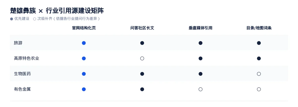 楚雄彝族GEO 优化怎么做：旅游企业的 AI 搜索可见度提升方案 - 第3张