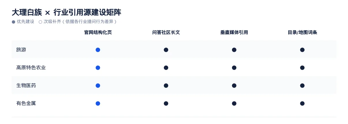 大理白族GEO 优化实操:从旅游问题库到内容资产 - 第3张 - 文杰GEO优化 大理白族GEO 优化实操:从旅游问题库到内容资产 - 第3张