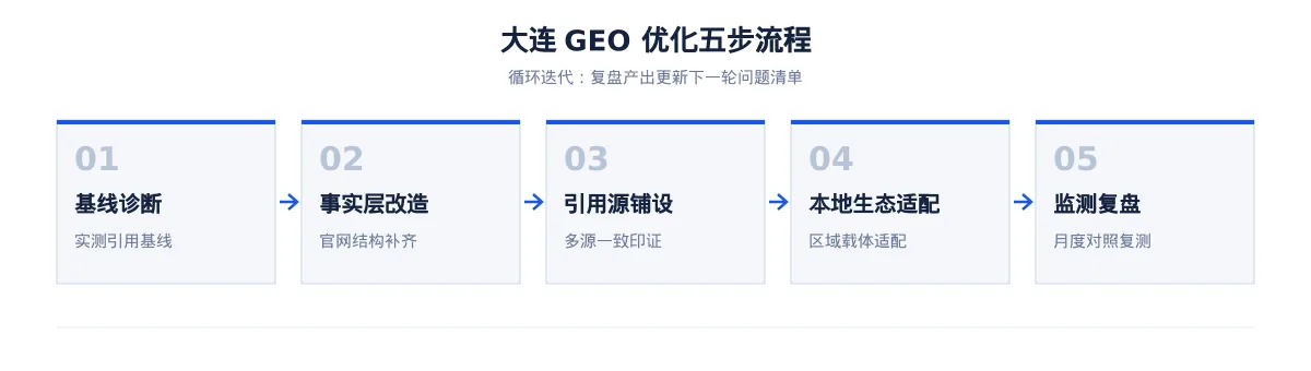 大连GEO 优化:软件外包与装备制造区域品牌如何进入 AI 答案 - 第2张 - 文杰GEO优化 大连GEO 优化:软件外包与装备制造区域品牌如何进入 AI 答案 - 第2张