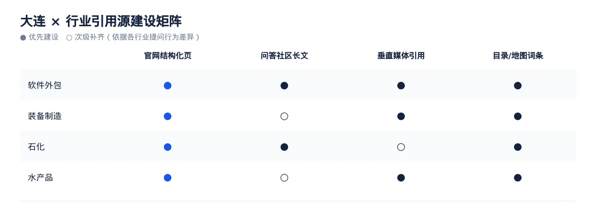 大连GEO 优化:软件外包与装备制造区域品牌如何进入 AI 答案 - 第3张 - 文杰GEO优化 大连GEO 优化:软件外包与装备制造区域品牌如何进入 AI 答案 - 第3张