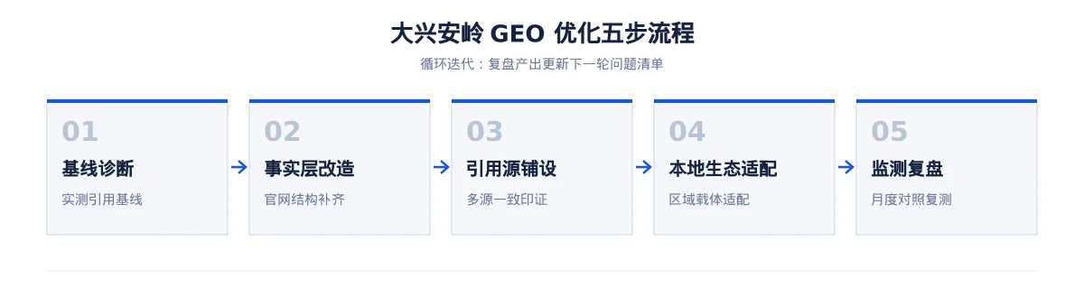 大兴安岭GEO 优化实操:从林产品问题库到内容资产 - 第2张 - 文杰GEO优化 大兴安岭GEO 优化实操:从林产品问题库到内容资产 - 第2张