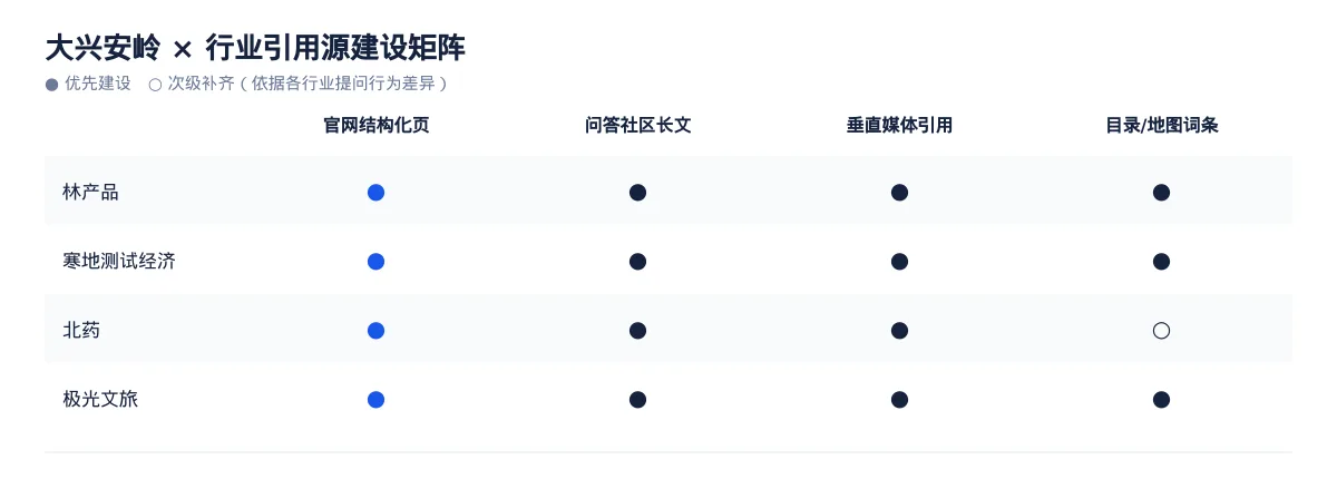 大兴安岭GEO 优化实操:从林产品问题库到内容资产 - 第3张 - 文杰GEO优化 大兴安岭GEO 优化实操:从林产品问题库到内容资产 - 第3张