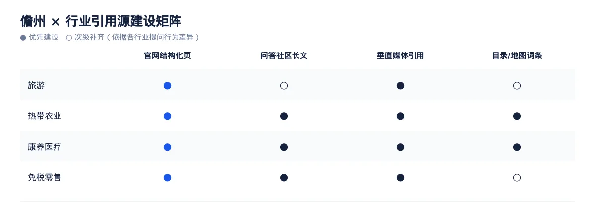儋州GEO 优化:旅游与热带农业区域品牌如何进入 AI 答案 - 第3张 - 文杰GEO优化 儋州GEO 优化:旅游与热带农业区域品牌如何进入 AI 答案 - 第3张