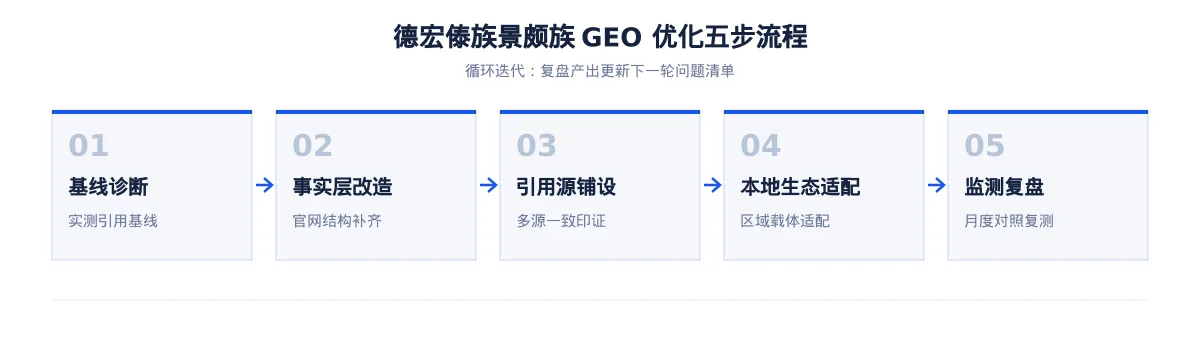 德宏傣族景颇族生成式引擎优化(GEO):旅游行业落地路径与案例拆解 - 第2张 - 文杰GEO优化 德宏傣族景颇族生成式引擎优化(GEO):旅游行业落地路径与案例拆解 - 第2张