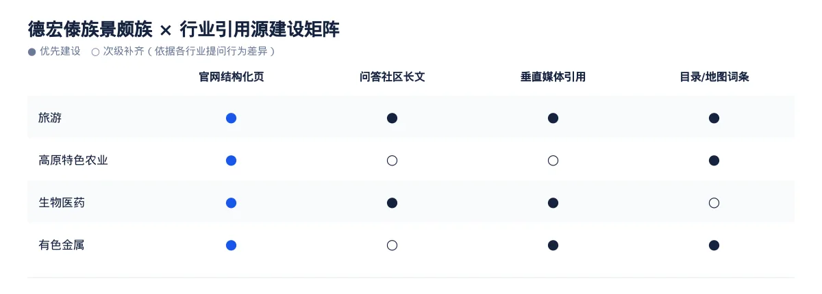德宏傣族景颇族生成式引擎优化(GEO):旅游行业落地路径与案例拆解 - 第3张 - 文杰GEO优化 德宏傣族景颇族生成式引擎优化(GEO):旅游行业落地路径与案例拆解 - 第3张
