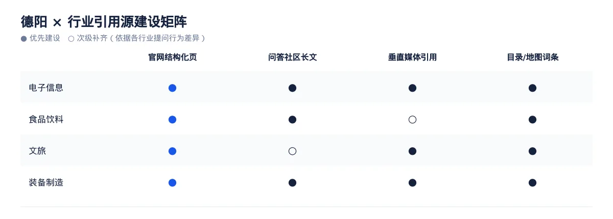 德阳GEO 优化:电子信息与食品饮料区域品牌如何进入 AI 答案 - 第3张 - 文杰GEO优化 德阳GEO 优化:电子信息与食品饮料区域品牌如何进入 AI 答案 - 第3张