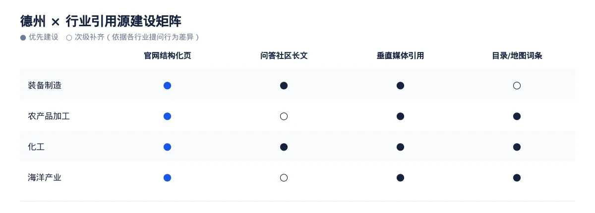 德州GEO 优化：装备制造与农产品加工区域品牌如何进入 AI 答案 - 第3张